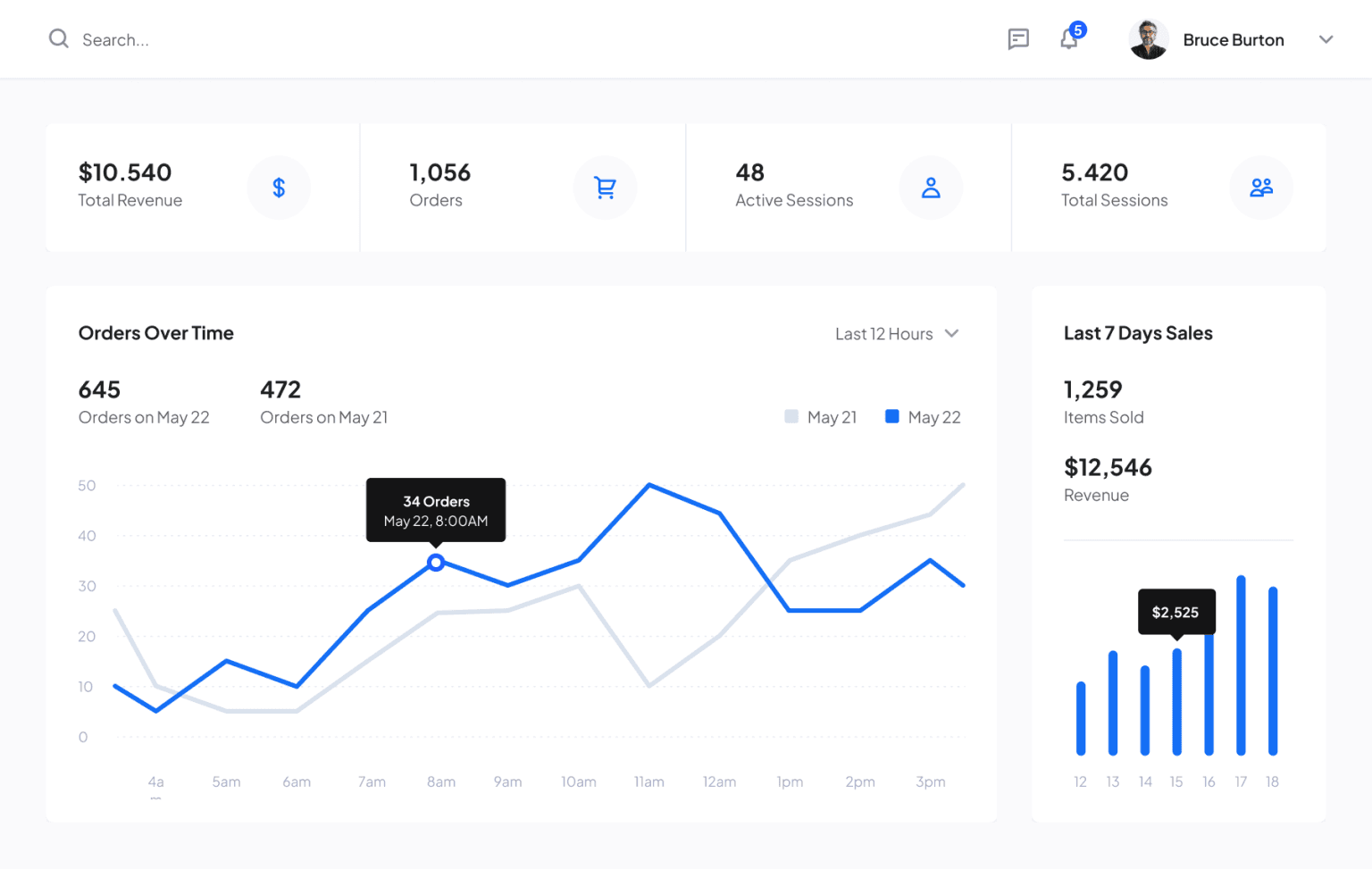 An analytics dashboard showing search traffic and lead volume growth from a local SEO campaign